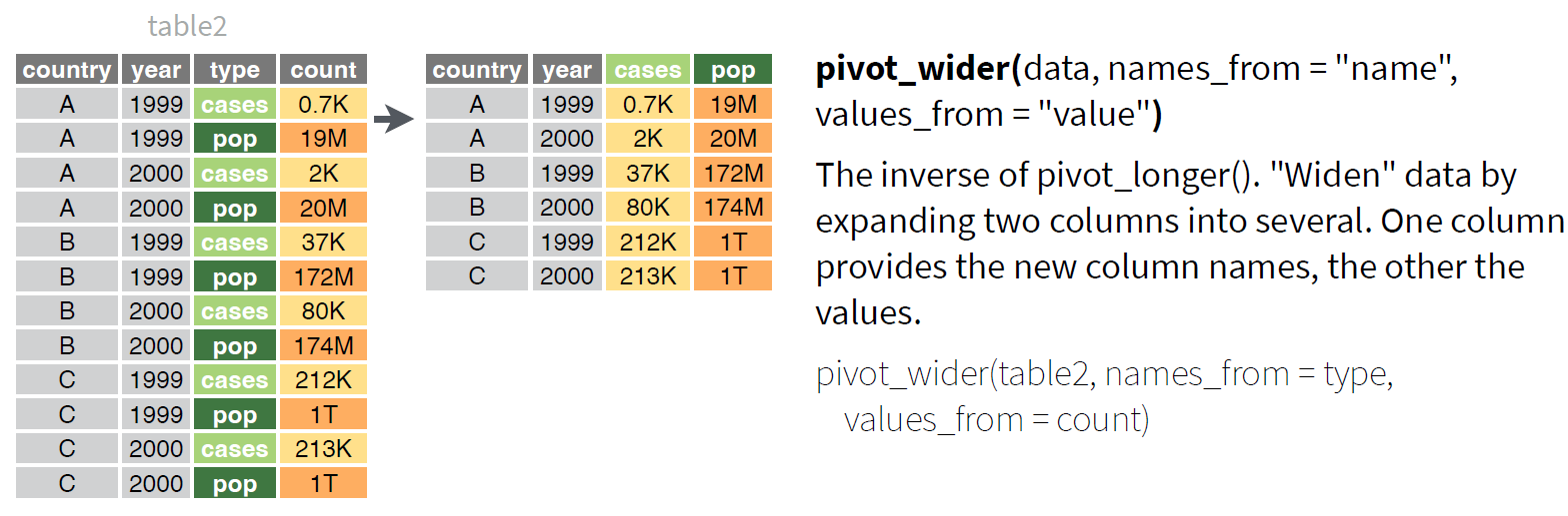 Exemplo da função pivot_longer(). Fonte: https://github.com/rstudio/cheatsheets/blob/main/tidyr.pdf