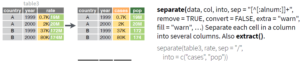 Exemplo da função pivot_longer(). Fonte: https://github.com/rstudio/cheatsheets/blob/main/tidyr.pdf