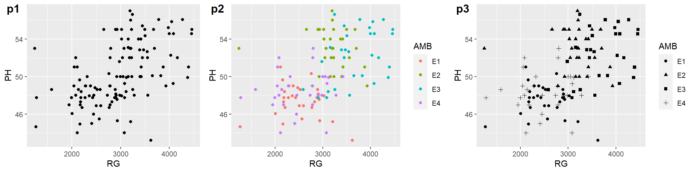 Gráfico de dispersão padrão (p1) e com pontos mapeados por cores (p2) e marcadores (p3) para cada nível do fator 'AMB'.
