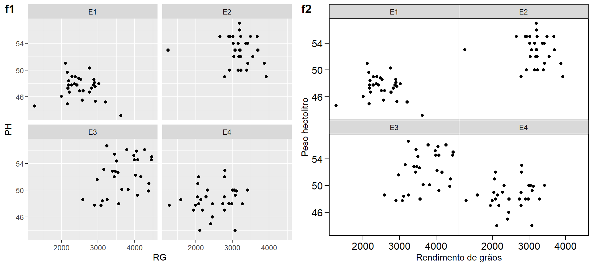 Gráfico de dispersão considerando a confecção de um gráfico para cada nível de um fator(f1) e modificações na propriedades do tema de um gráfico ggplot2 (f2) 