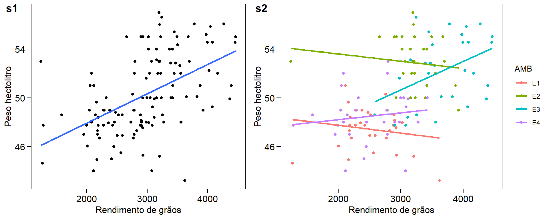 Gráfico de dispersão, combinando pontos e linhas de regressão.