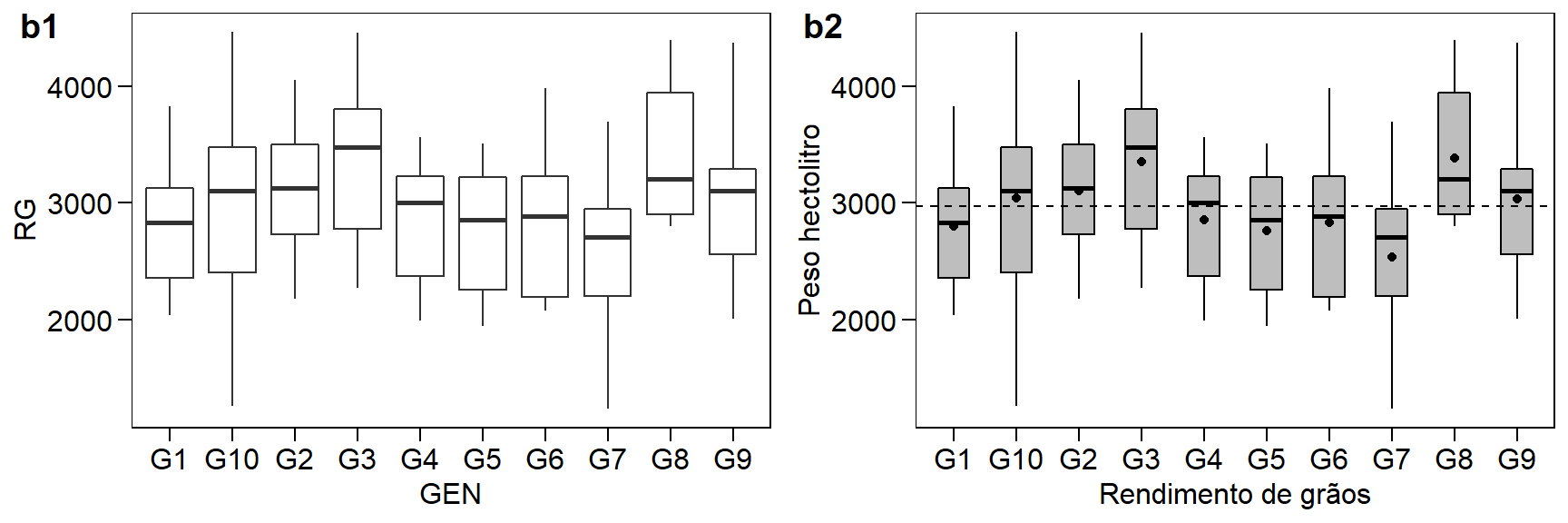 Gráfico do tipo boxplot combinando mapeamentos estéticos e inclusão de linhas.