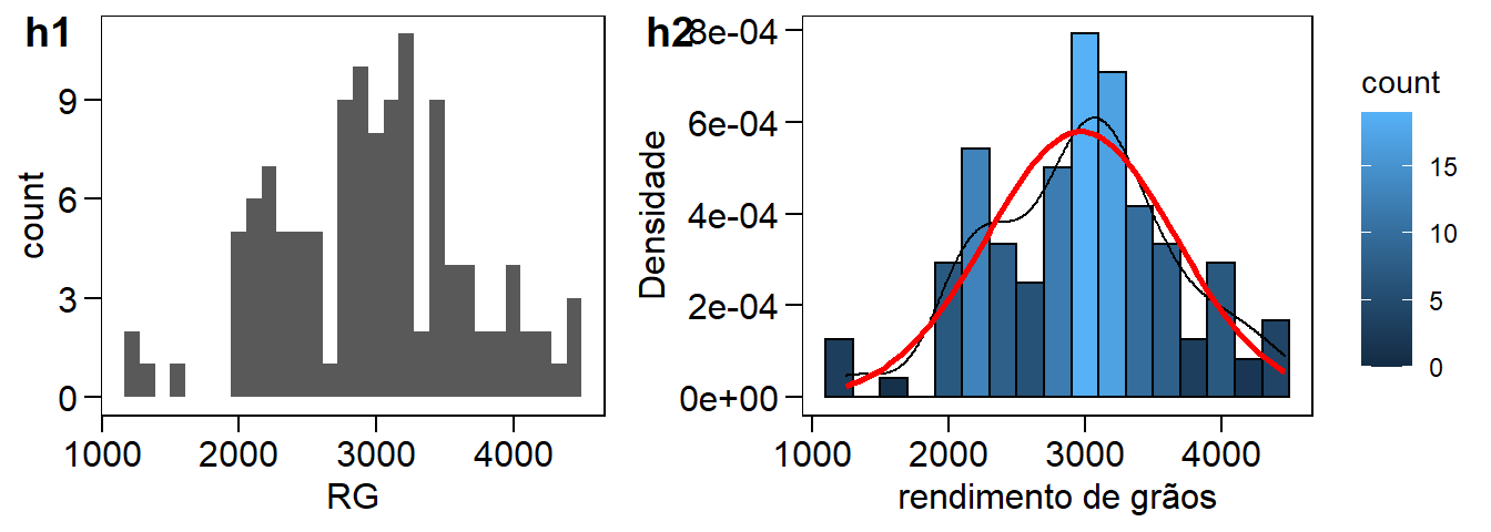 Gráfico do tipo histograma com estimativas de função de probabilidade kernel e normal.
