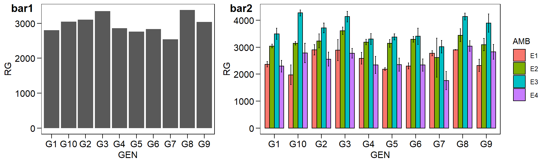 Gráfico do tipo barras, com mapeamento estético e barras de erro.