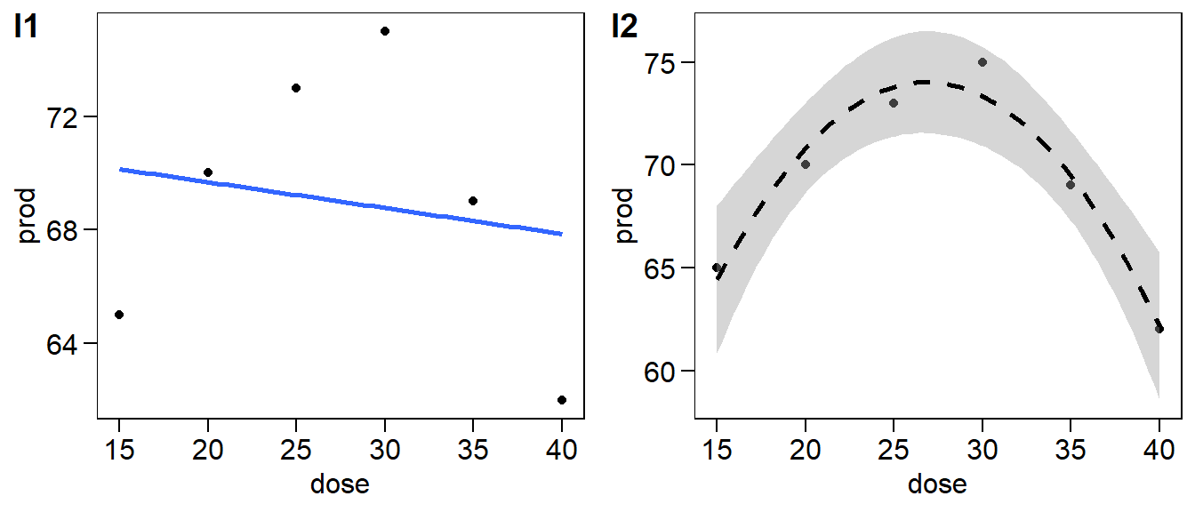 Gráfico de dispersão combinado com inclusão de curvas ajustadas.