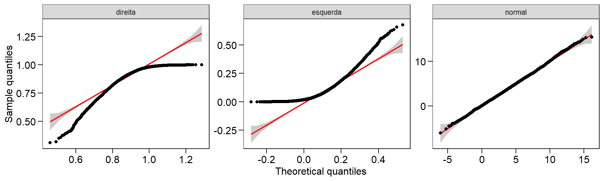 Gráfico quantil-quantil de conjuntos de dados com assimetria à esquerda, direita e com distribuição normal.