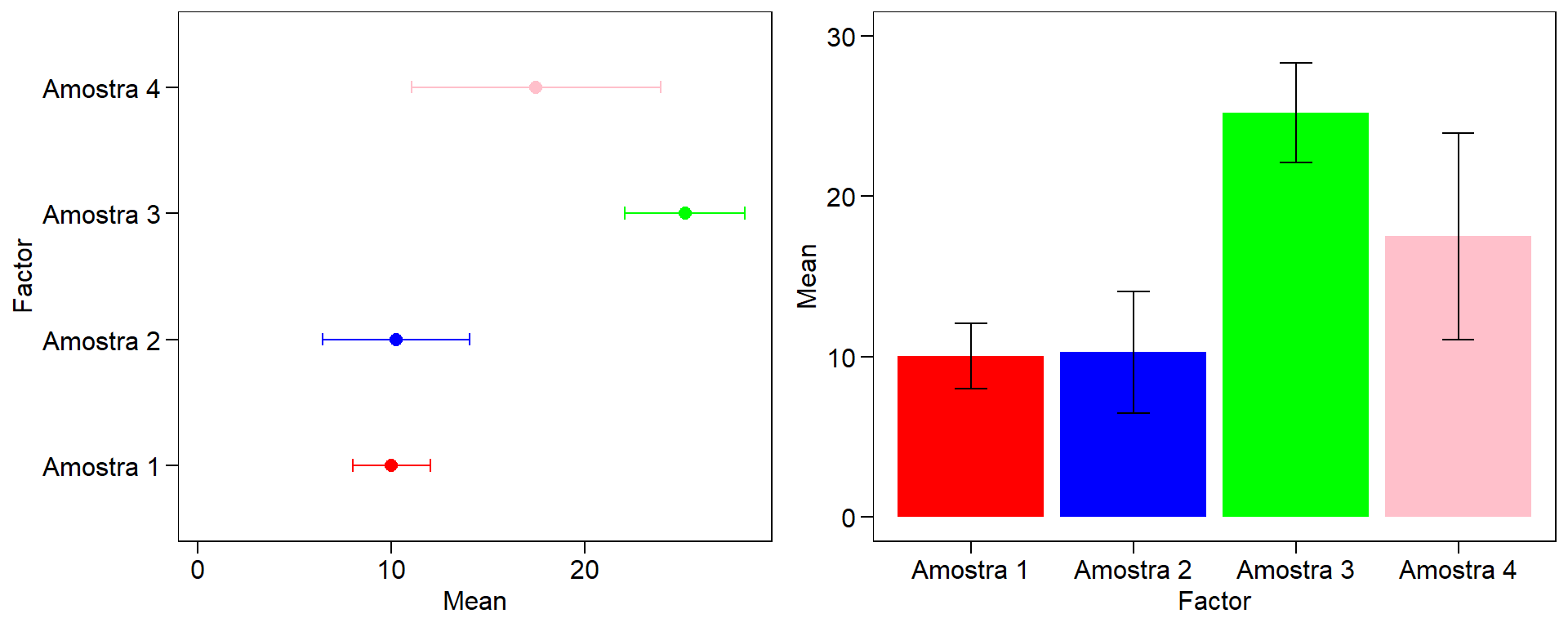 Gráficos de intervalo de confiança (mais de uma variável)