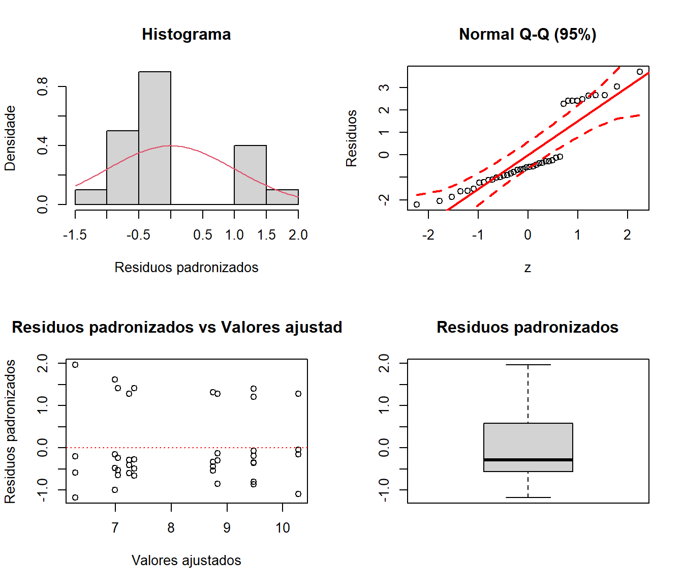 Gráfico de resíduos gerado pela função plotres()