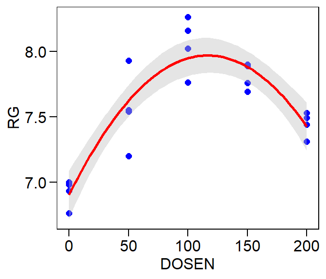 Gráfico de linhas gerado pela função ggplot()