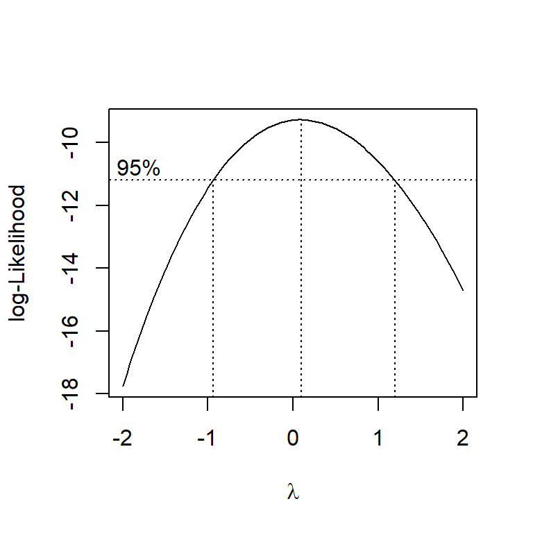 Gráfico gerado pela função boxcox() para identificar o valor de lambda