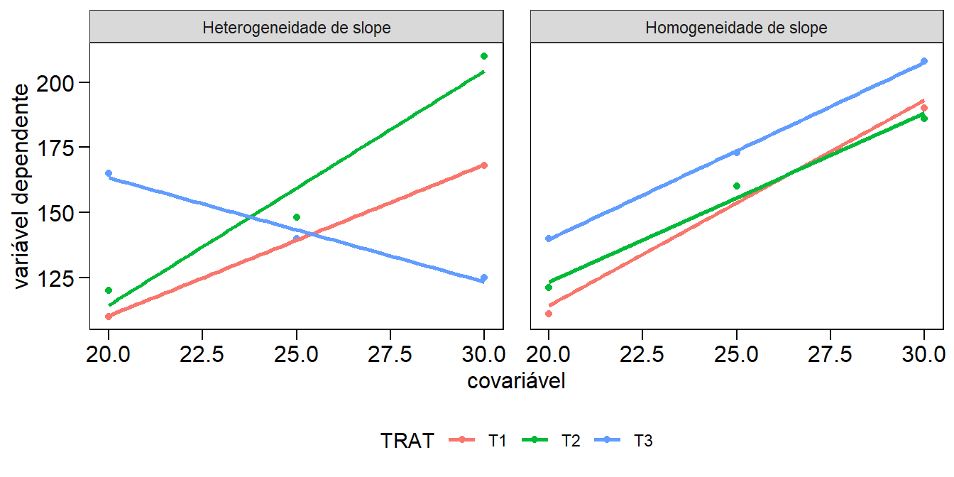Gráfico de dispersão e linhas de regressão entre a variável dependente e a covariável. As diferentes cores represetam três tratamentos hipotéticos.