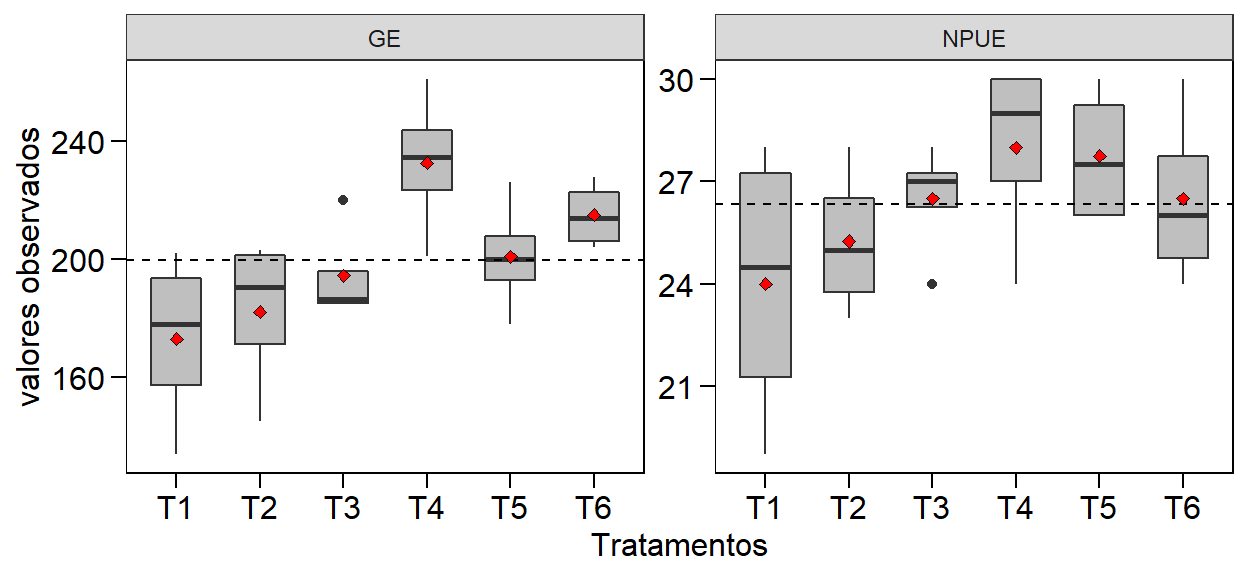 Gráfico boxplot da variável independente (GE) e da covariável (NPUE) em cada nível do tratamento (T).