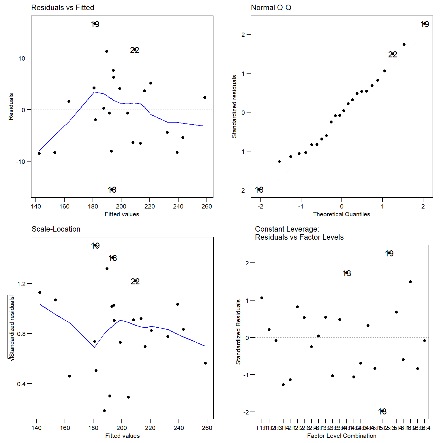 Gráfico residual do modelo ANCOVA obtido pela função autoplot().