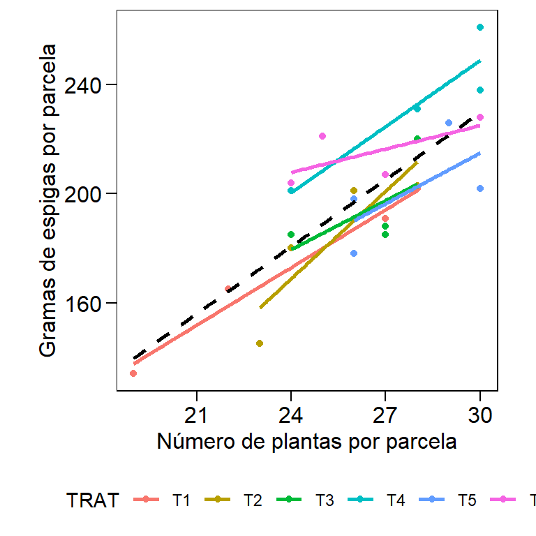 Regressões ajustadas para cada tratamento entre a variável dependente e a covariável. A linha preta tracejada representa a regressão geral. O slope desta regressão é utilizado para a obtenção das médias ajustadas.