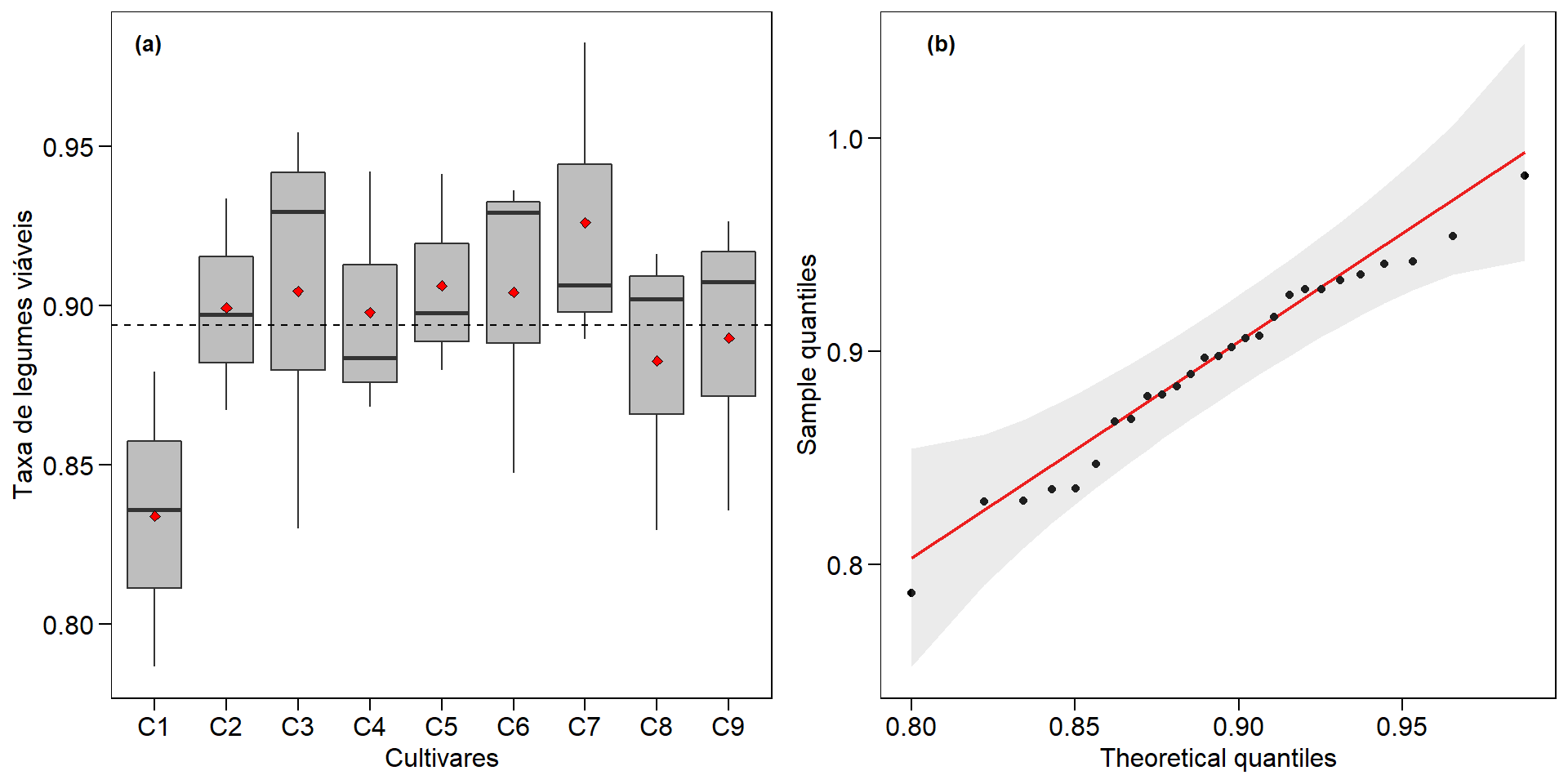 Proporção de legumes viáveis em nove cultivares de soja (a) e gráfico Q-Q plot (b).
