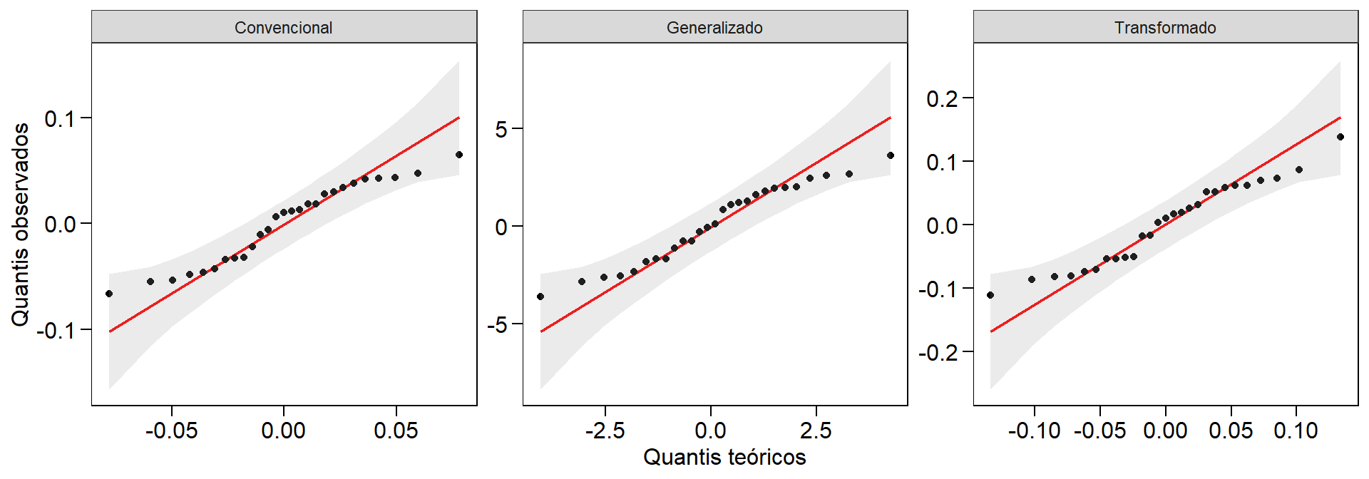 Gráficos Q-Q plot dos resíduos obtidos na análise da proporção de legumes viáveis.