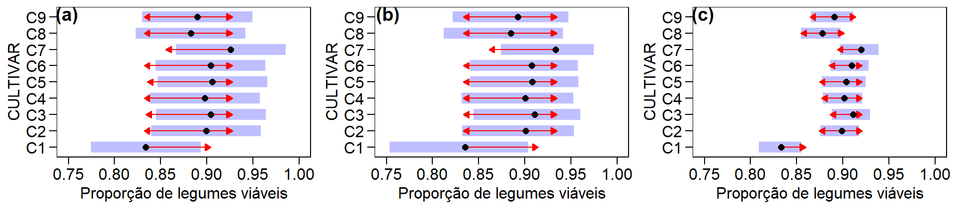 Médias estimadas, intervalos de confiança e comparação de médias para os modelos da ANOVA tradicional (a), com dados transformados (b) e generalizado (c) para a proporção de legumes viáveis.