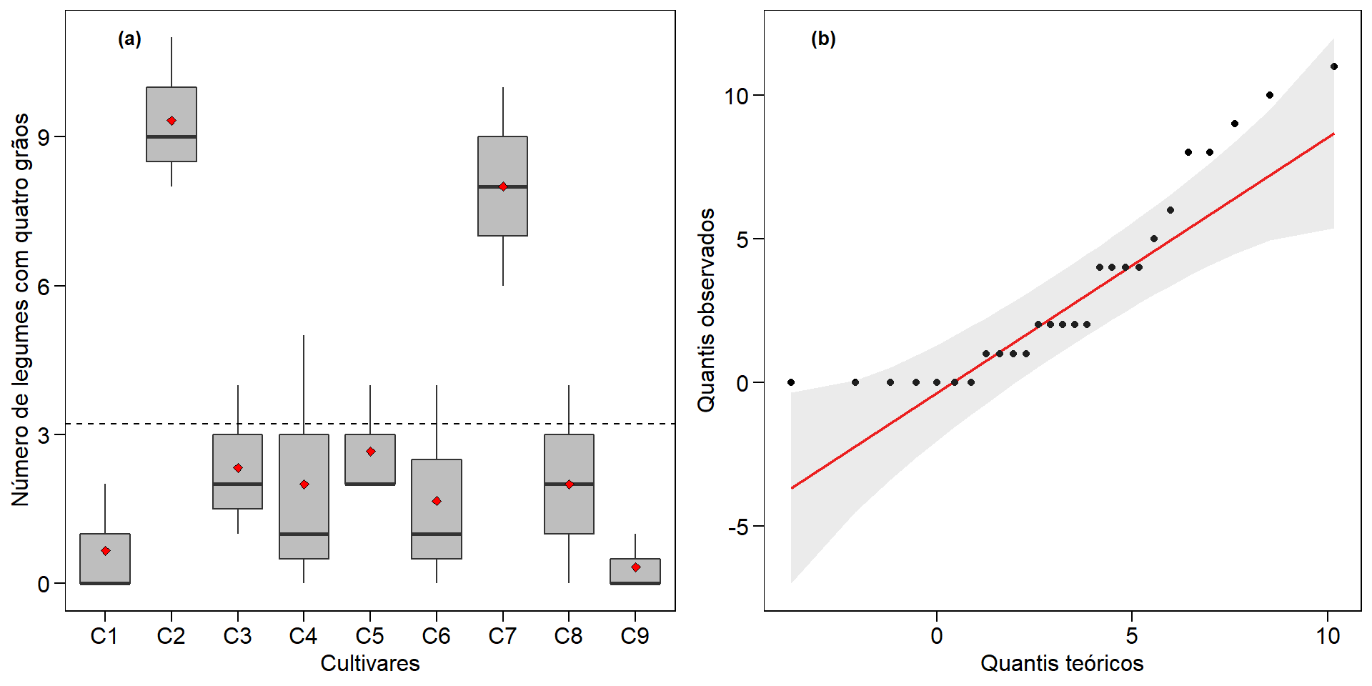 Número de legumes com quatro grãos em nove cultivares de soja (a) e gráfico Q-Q plot (b)