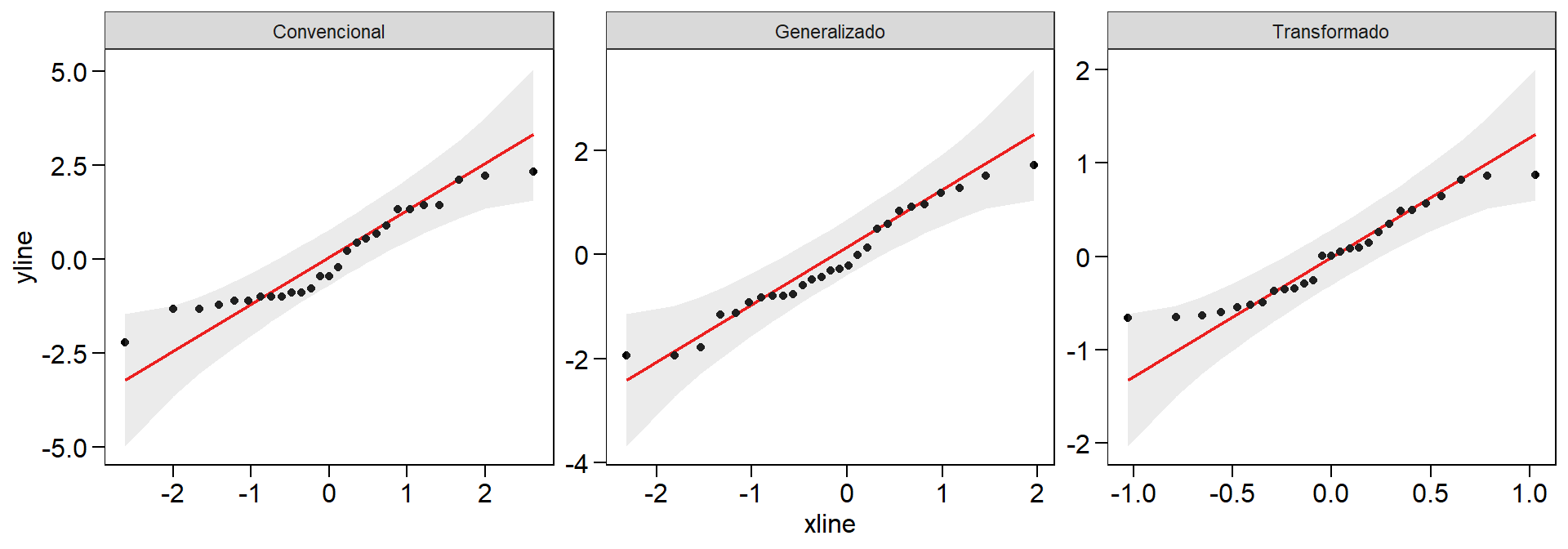 Gráficos Q-Q plot dos resíduos 