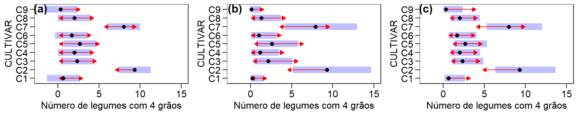 Médias estimadas, intervalos de confiança e comparação de médias para os modelos da ANOVA tradicional (a), com dados transformados (b) e generalizado (c) para o número de legumes com 4 grãos.