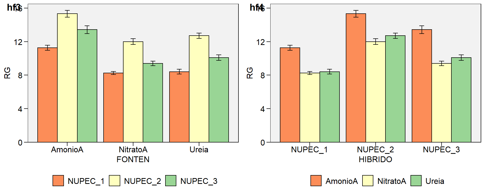 Característica da produção em um experimento bifatorial sem interação significativa