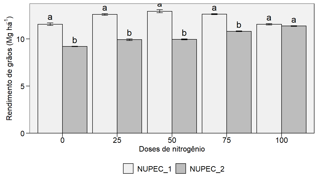 Gráfico das médias dos híbridos em cada dose de nitrogênio.