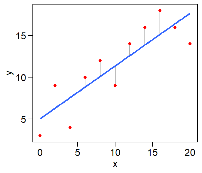 Gráfico de dispersão de alguns dados com uma linha representando a tendência geral. As linhas verticais representam as diferenças (ou residuais) entre a linha e os dados observados.