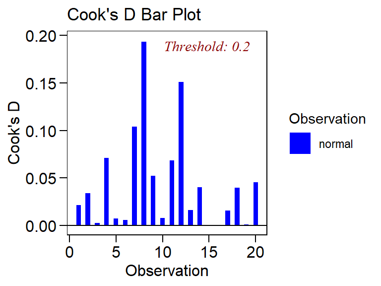 Distância de Cook representando a influencia dos pontos na predição das variávies