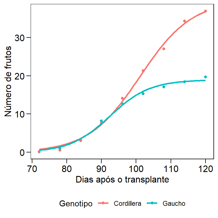 Representação gráfica em modelos não lineares