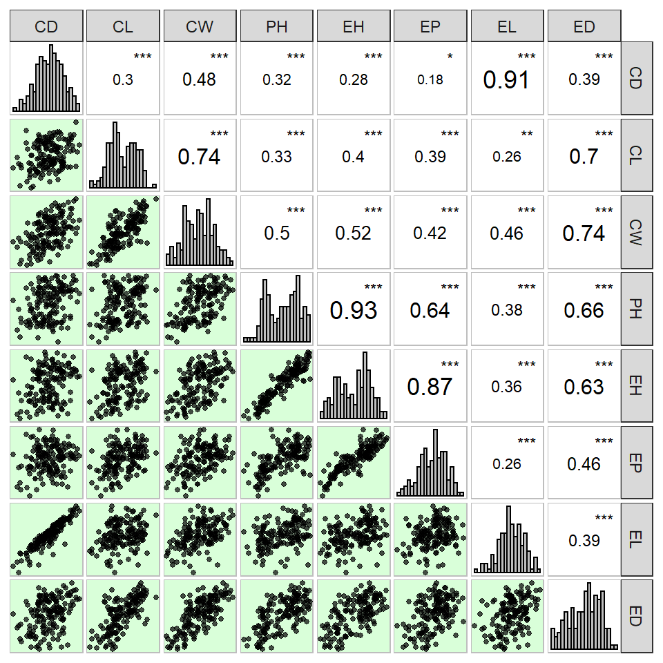 Scatter plot de uma matriz de correlação de Pearson