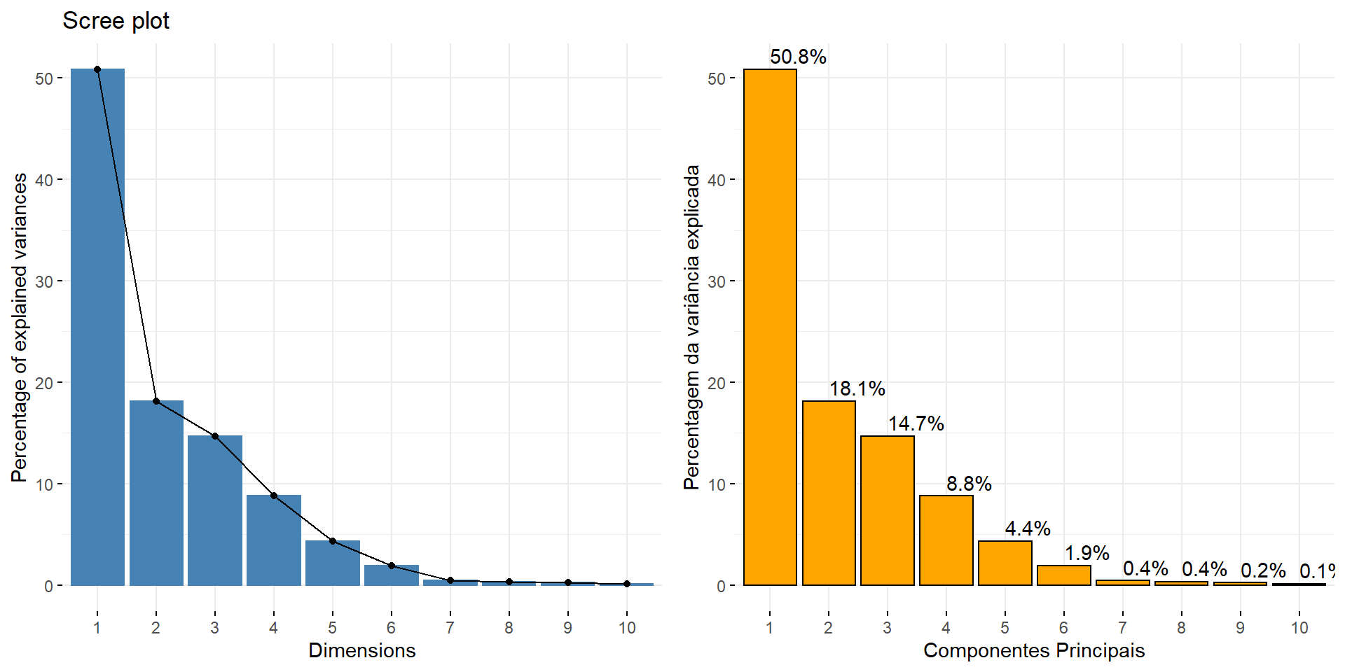 Autovalores e variância acumulada na análise de componentes principais