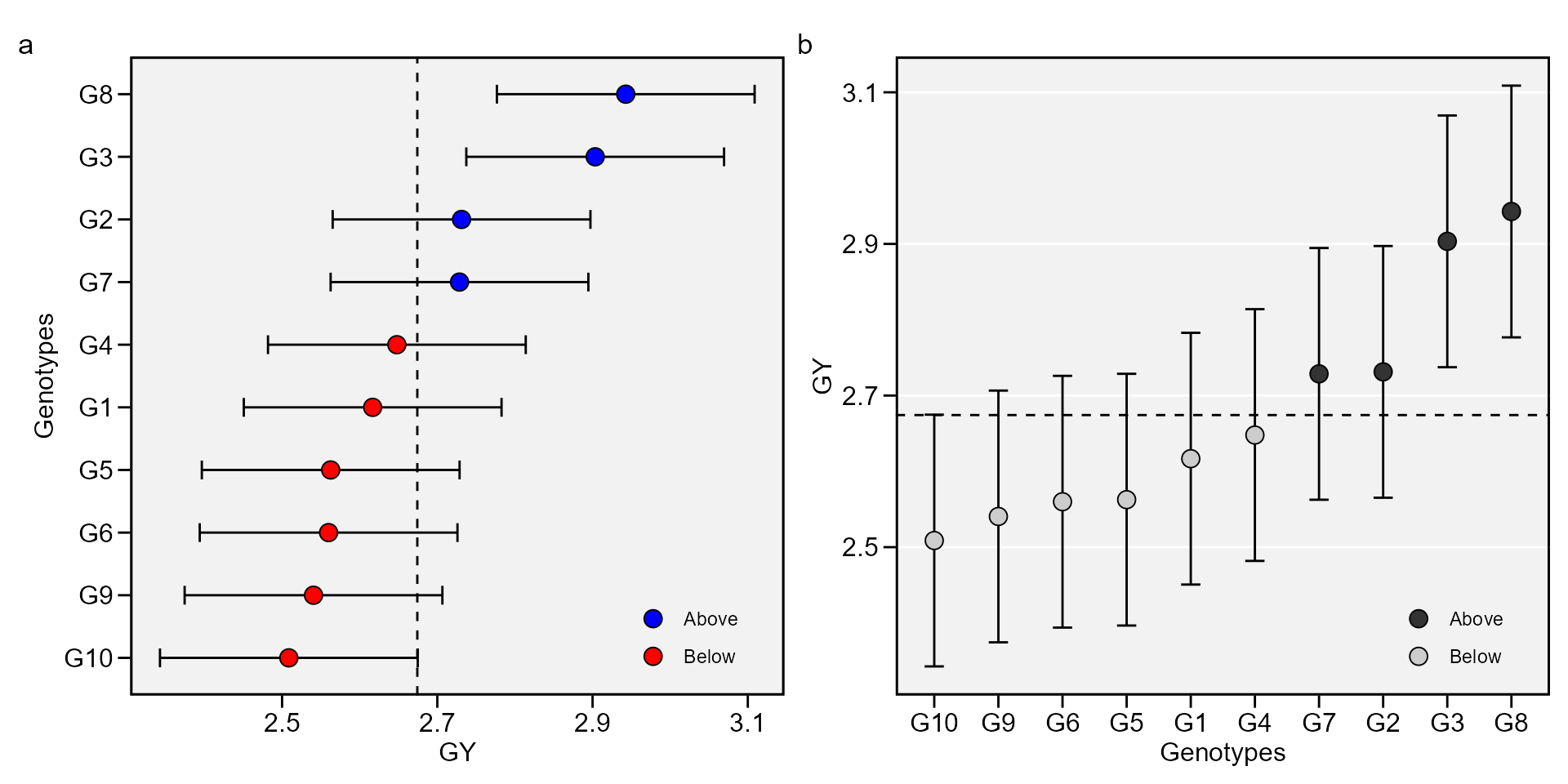 Analyzing Multienvironment Trials Using Blup Metan