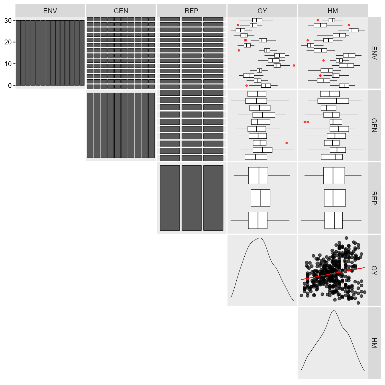 Analyzing Multienvironment Trials Using Blup Metan