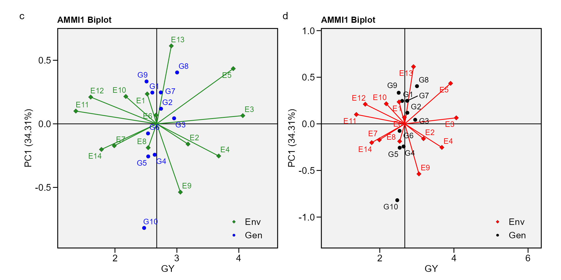 Analyzing Multienvironment Trials Using Blup Metan