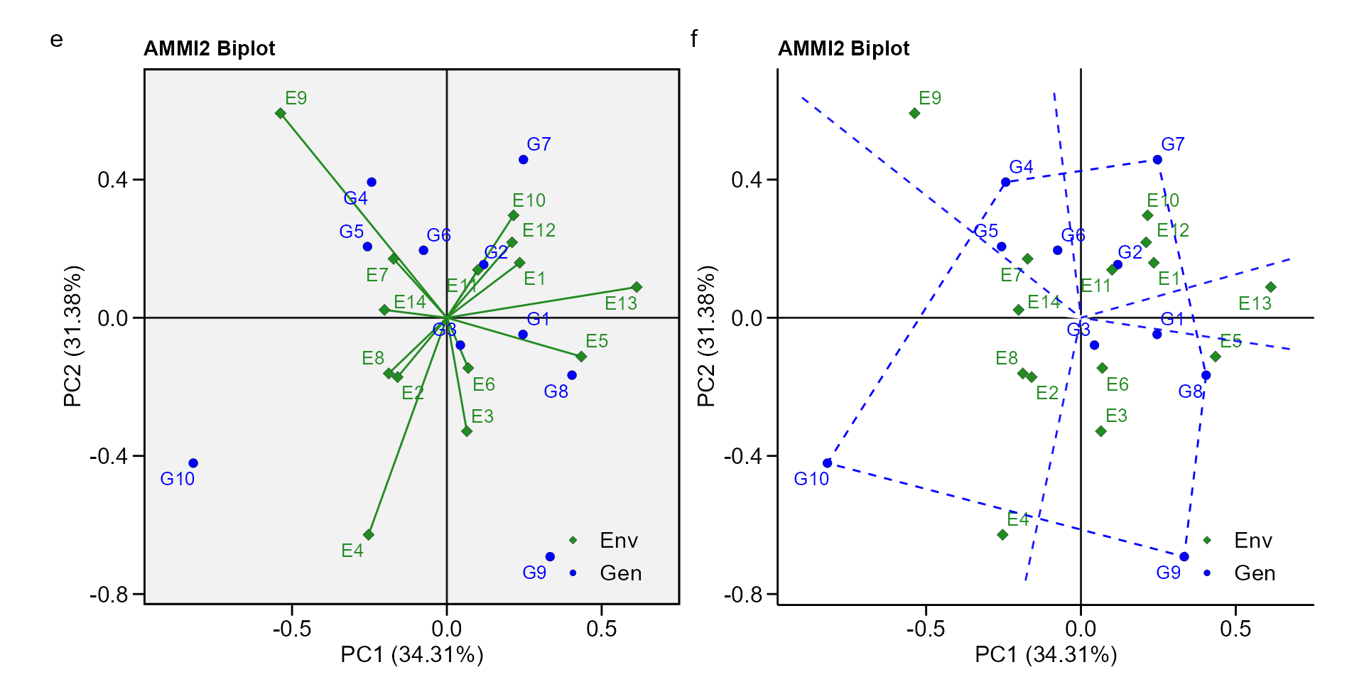 Analyzing Multienvironment Trials Using Blup Metan