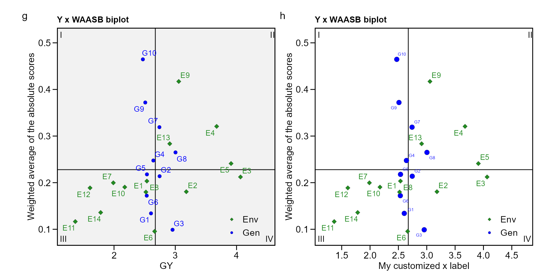 Analyzing Multienvironment Trials Using Blup Metan