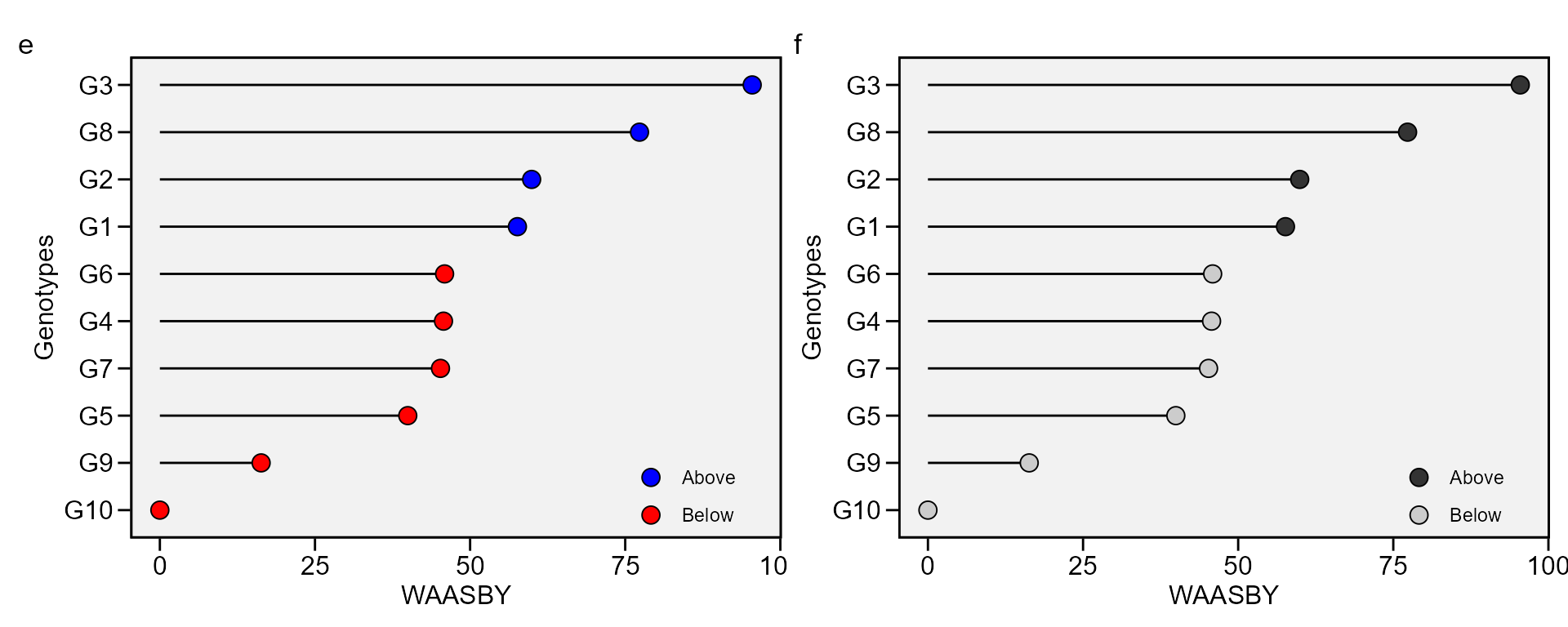 Analyzing Multienvironment Trials Using Blup Metan