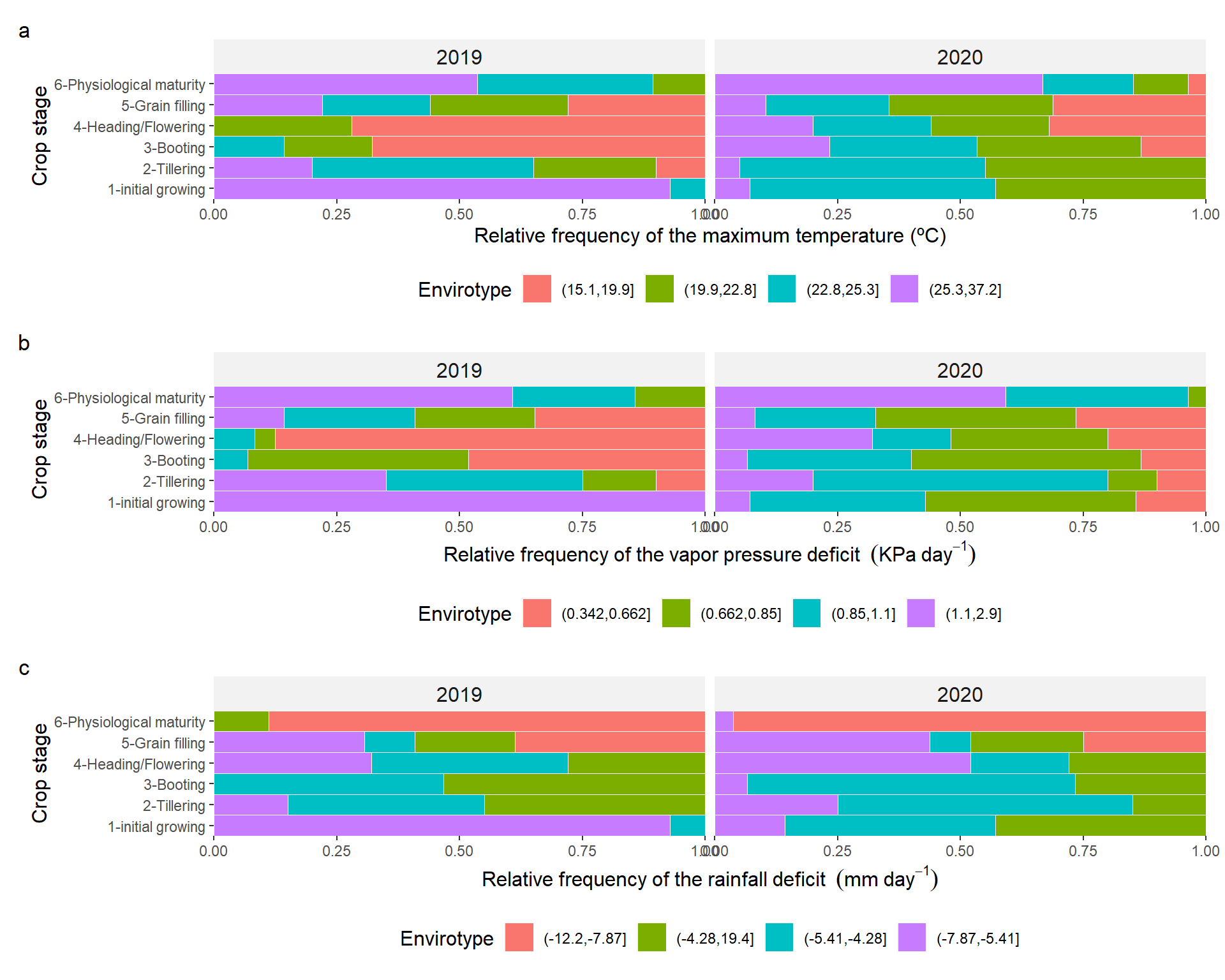 Quantiles for maximum temperature (a), vapor pressure deficit (b), and deficit by precipitation (c) across distinct crop stages of barley growing in two crop seasons.