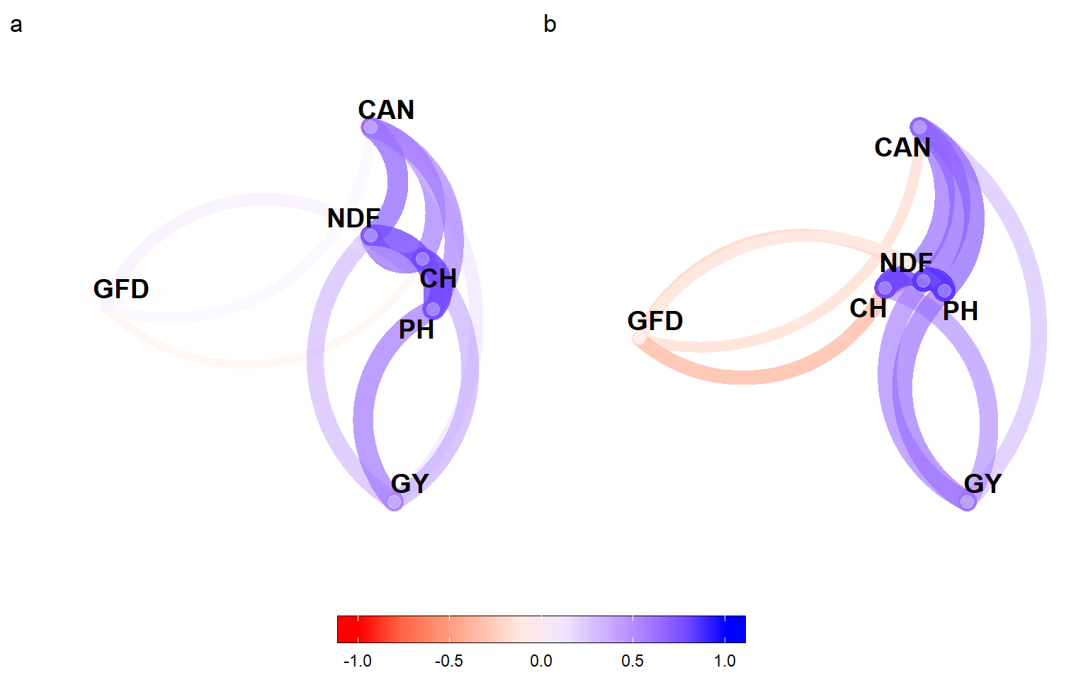 Correlation between traits under deficit irrigation (a) and full irrigation (b)