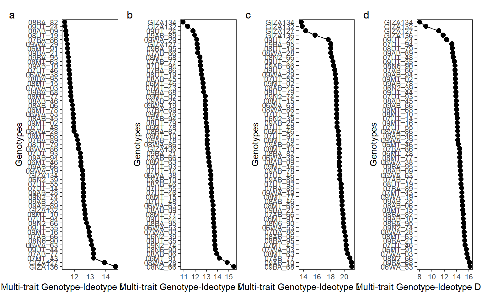 Selected genotypes ranked by the MGIDI in the environments 2019DI (a), 2020DI (b), 2019FI (c), and 2020FI (d)