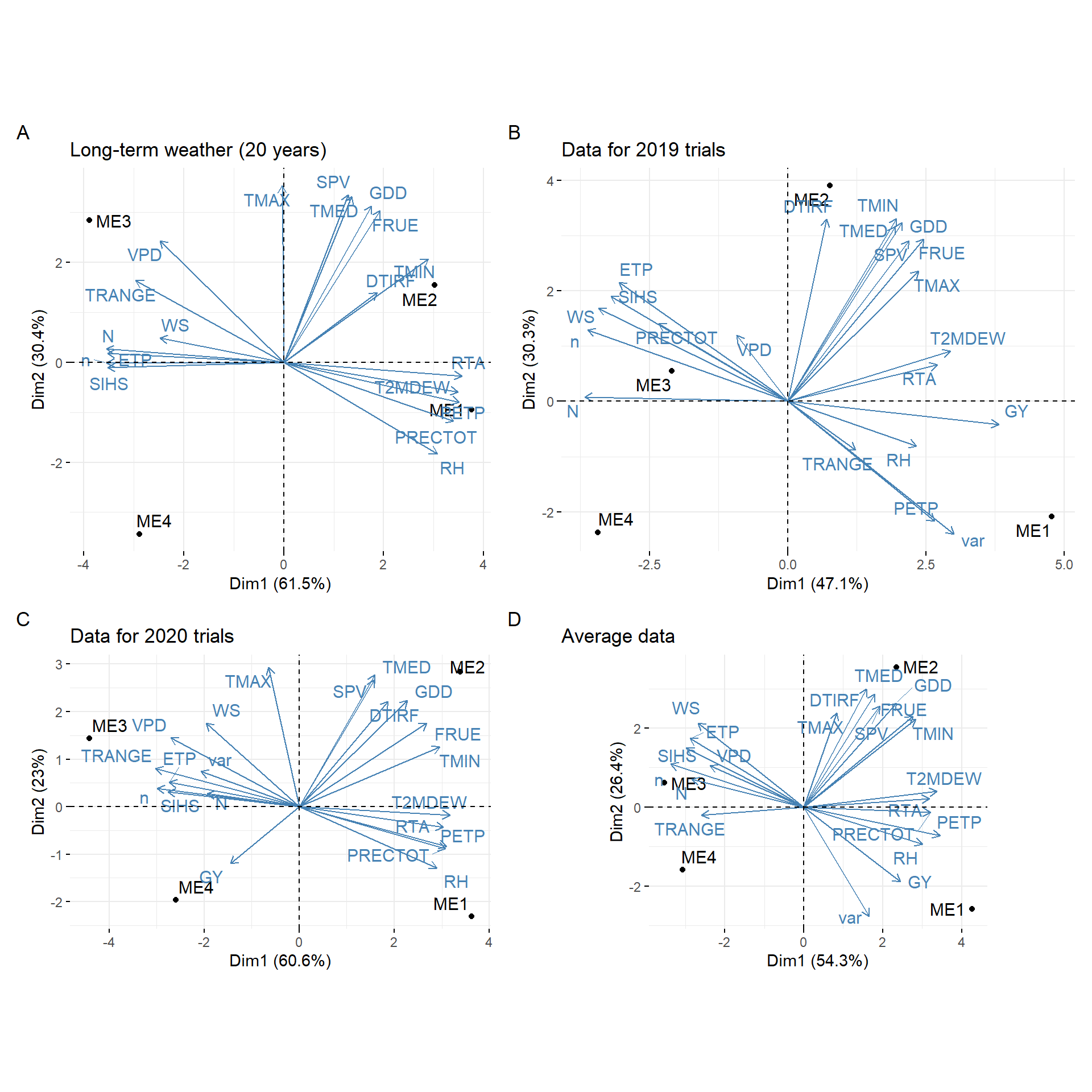 biplot for PCA