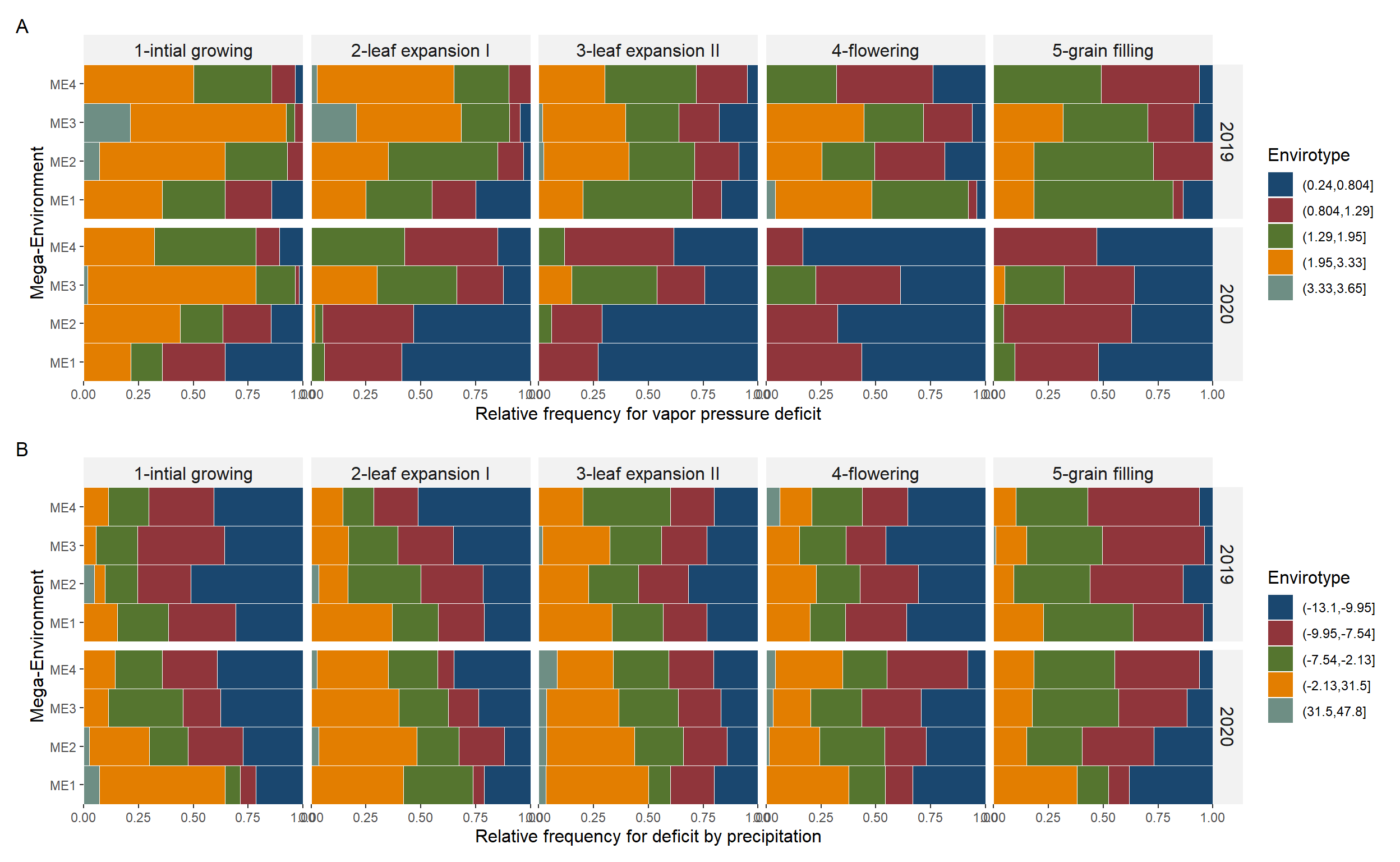 Quantiles for vapor pressure deficit (A), deficit by precipitation (B), minimum air temperature (C), and maximum air temperature (D) observed in the studied mega-environments across distinct crop stages and cultivation years.