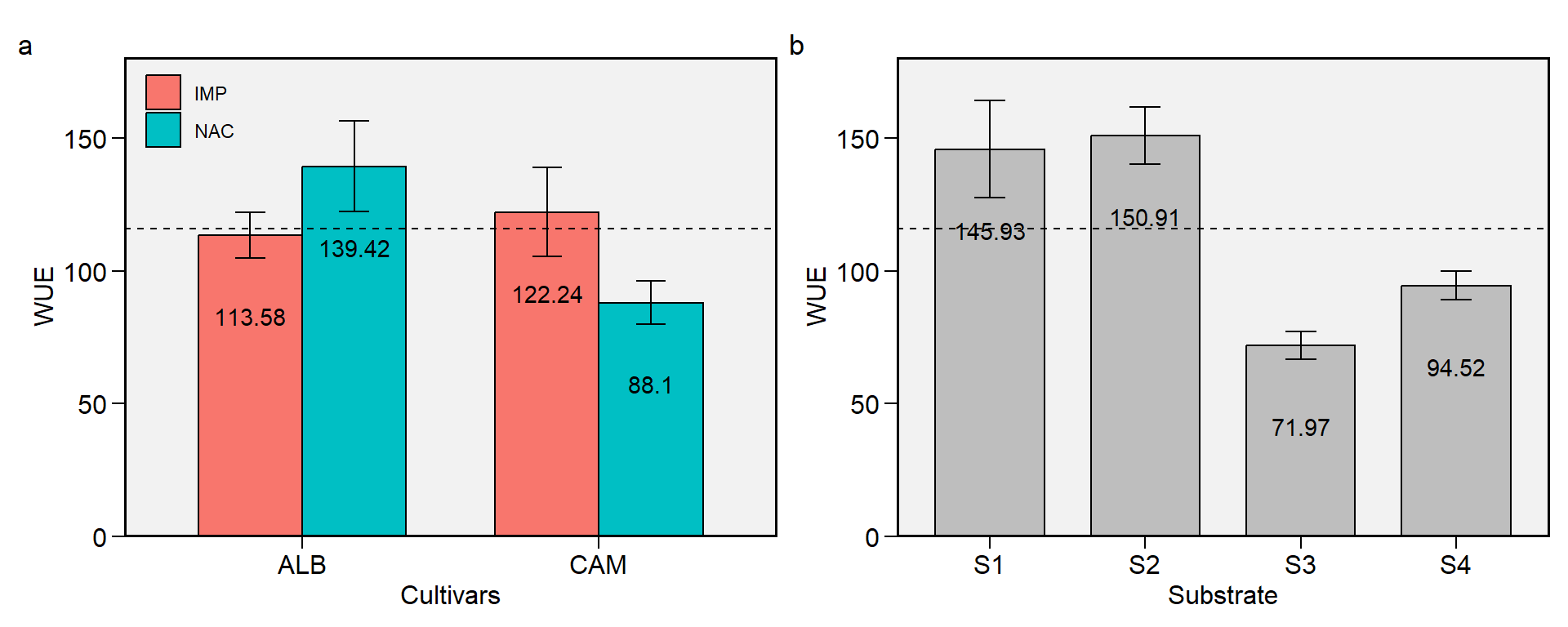 Water use efficiency. a: Cultivar (ALB: Albion; CAM: Camarosa) x origin (NAC: National; IMP: Imported) interaction; b: substrate main effect (S1: Sugarcane bagasse + organic compost; S2: Sugarcane bagasse + commercial substrate; S3: Rice husk + organic compost; and S4: Rice husk + commercial substrate). The horizonal dashed line shows the overall mean. Bars shows the mean +- standard error. N = 16.