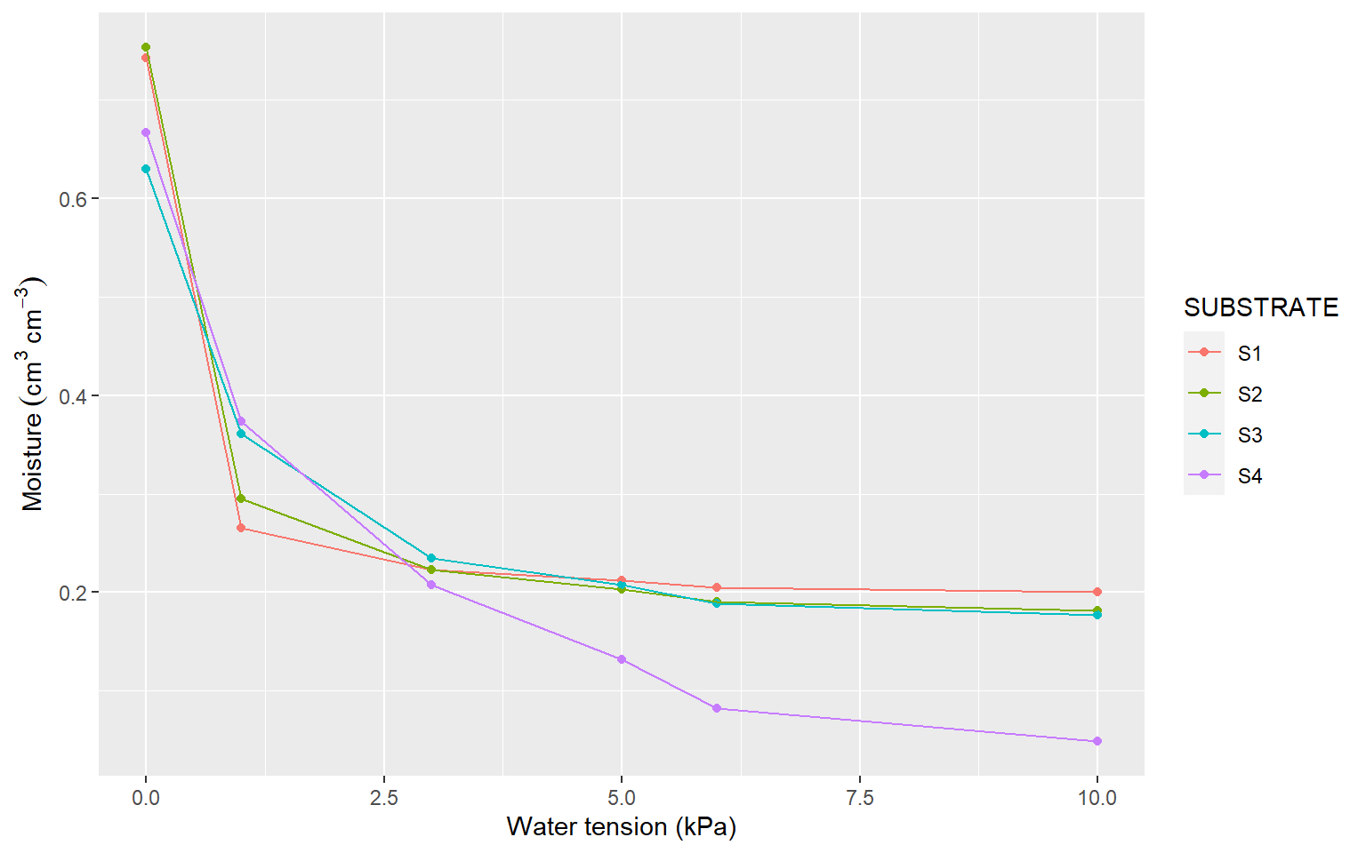 Water retention curve for different substrates used in the experiment.