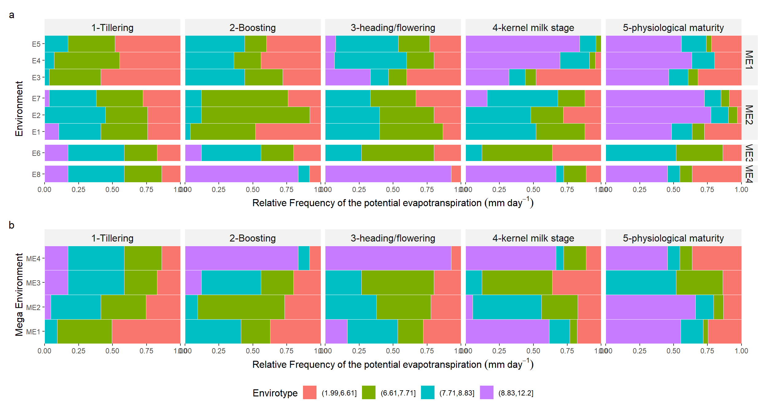 Potential evapotranspiration each environment (a), and mega-environment (b) across distinct crop stages of spring wheat.