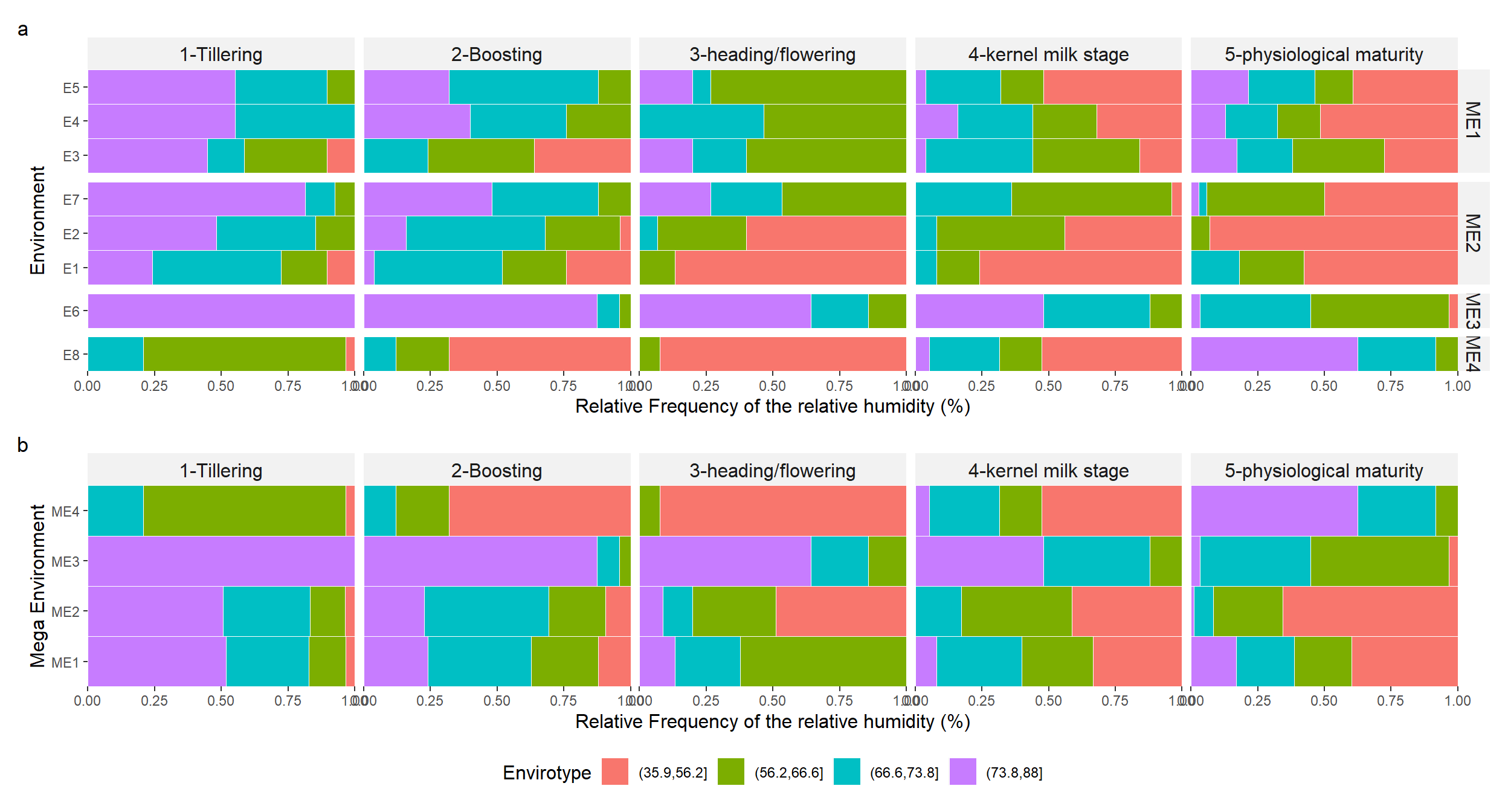 Relative humidity in each environment (a), and mega-environment (b) across distinct crop stages of spring wheat.