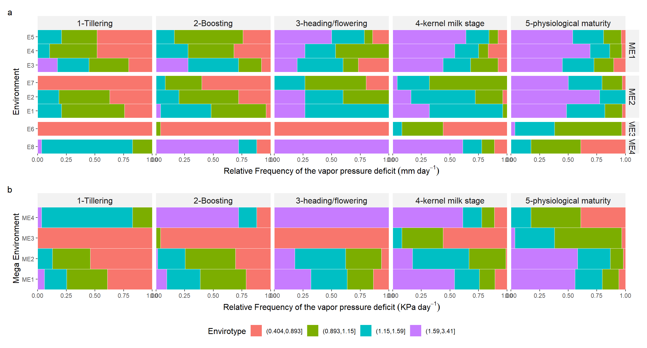 Quantiles for vapor pressure deficit in each environment (a), and mega-environment (b) across distinct crop stages of spring wheat.