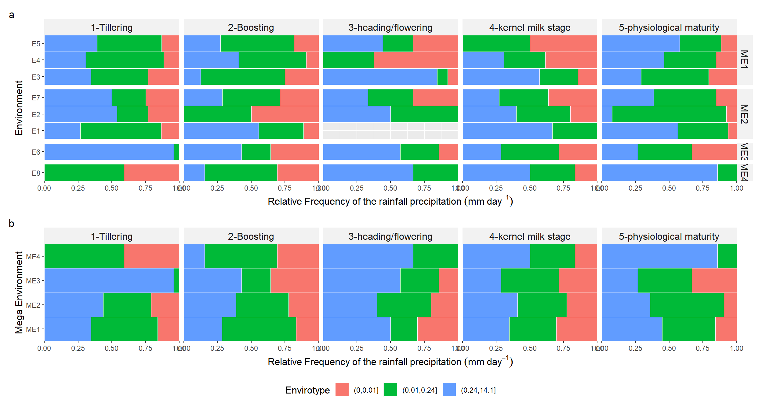 Quantiles for the rainfall precipitation in each environment (a), and mega-environment (b) across distinct crop stages of spring wheat.